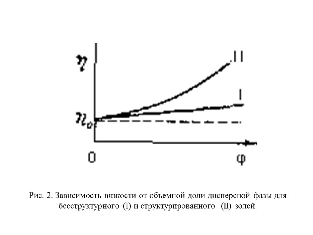 Рис. 2. Зависимость вязкости от объемной доли дисперсной фазы для бесструктурного (I) и структурированного